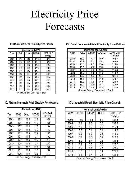 Electricity Price Forecasts 
