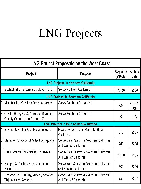 LNG Projects 