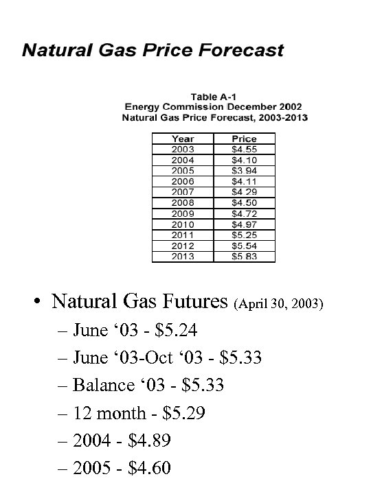  • Natural Gas Futures (April 30, 2003) – June ‘ 03 - $5.