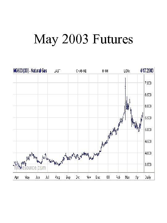 May 2003 Futures 