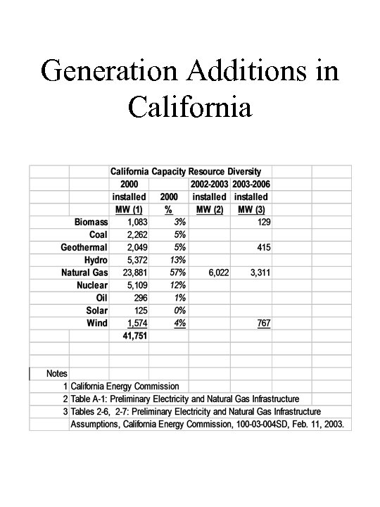 Generation Additions in California 