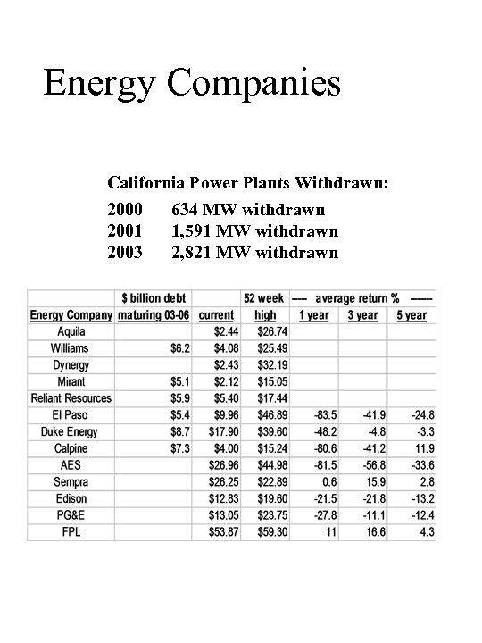 Energy Companies California Power Plants Withdrawn: 2000 634 MW withdrawn 2001 1, 591 MW