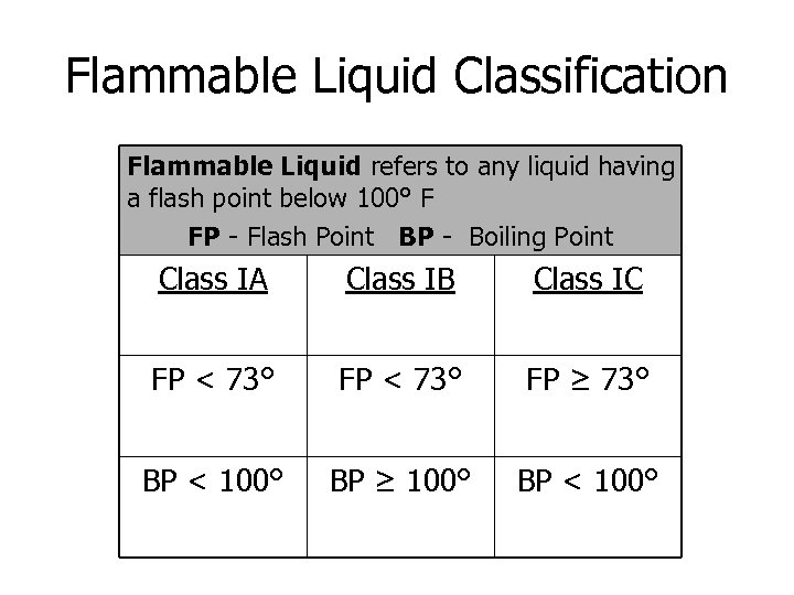 Flammable Liquid Classification Flammable Liquid refers to any liquid having a flash point below