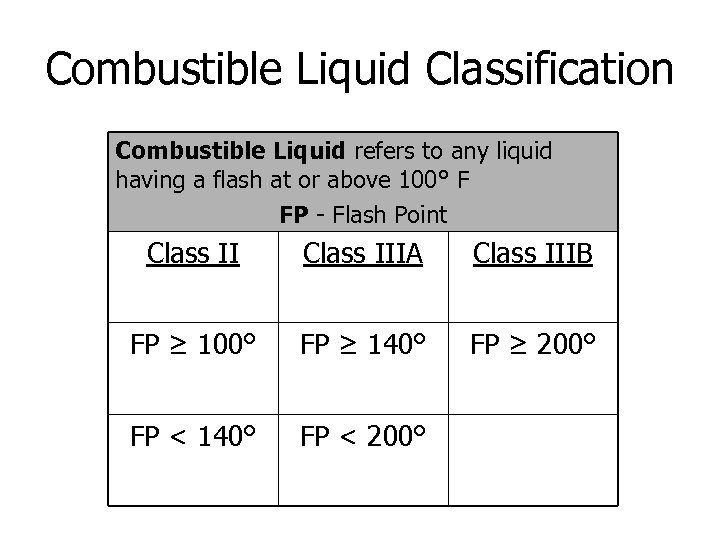 Combustible Liquid Classification Combustible Liquid refers to any liquid having a flash at or