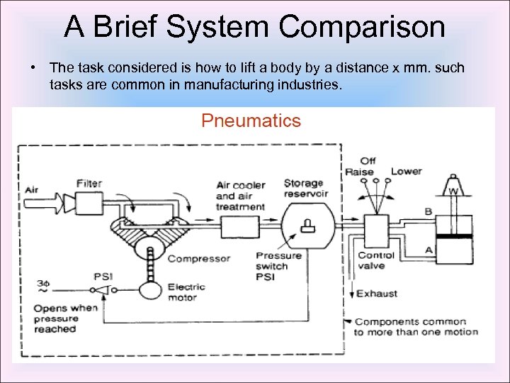 A Brief System Comparison • The task considered is how to lift a body