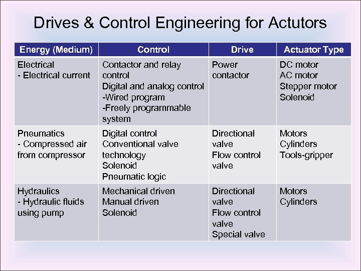 Drives & Control Engineering for Actutors Energy (Medium) Control Drive Actuator Type Electrical -