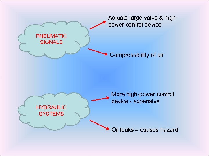 Actuate large valve & highpower control device PNEUMATIC SIGNALS Compressibility of air More high-power