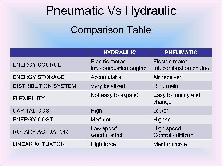 Pneumatic Vs Hydraulic Comparison Table HYDRAULIC PNEUMATIC ENERGY SOURCE Electric motor Int. combustion engine