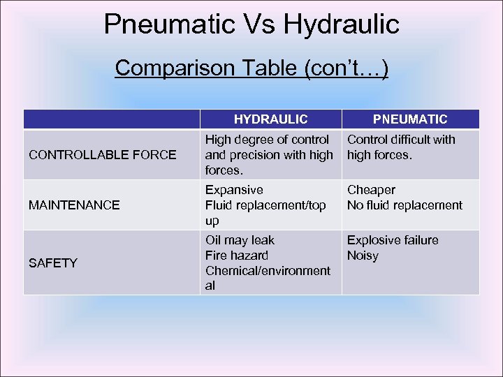 Pneumatic Vs Hydraulic Comparison Table (con’t…) HYDRAULIC PNEUMATIC CONTROLLABLE FORCE High degree of control