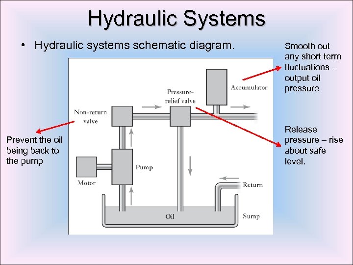 Hydraulic Systems • Hydraulic systems schematic diagram. Prevent the oil being back to the