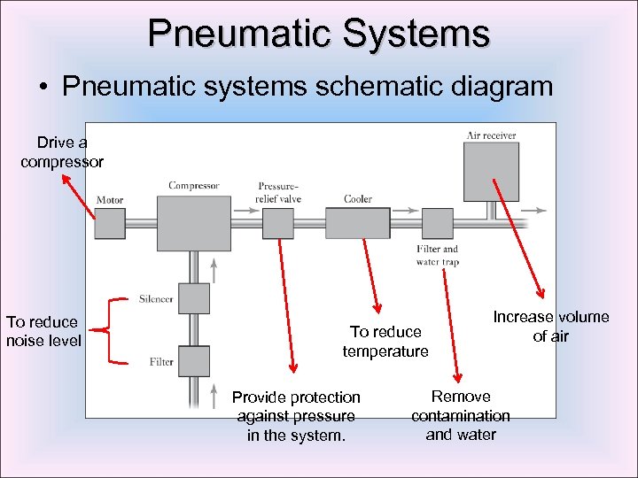 Pneumatic Systems • Pneumatic systems schematic diagram Drive a compressor To reduce noise level