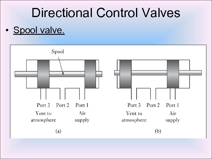 Directional Control Valves • Spool valve. 