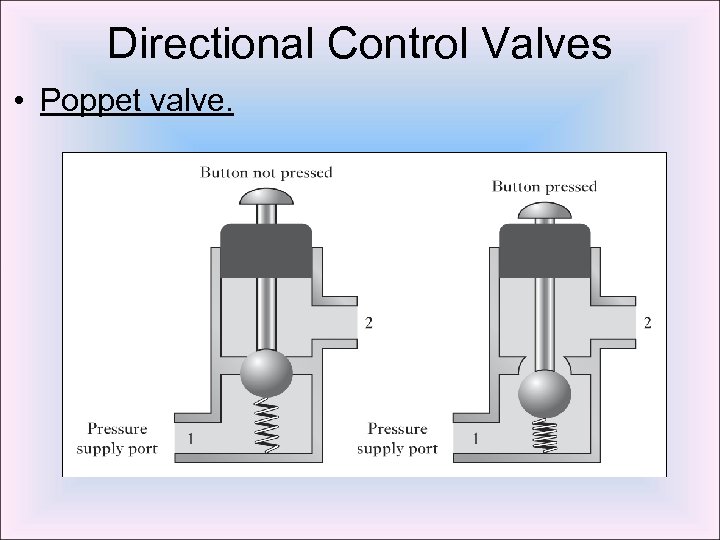 Directional Control Valves • Poppet valve. 