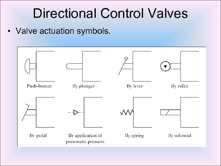 Directional Control Valves • Valve actuation symbols. 