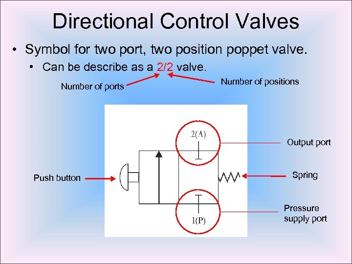 Directional Control Valves • Symbol for two port, two position poppet valve. • Can