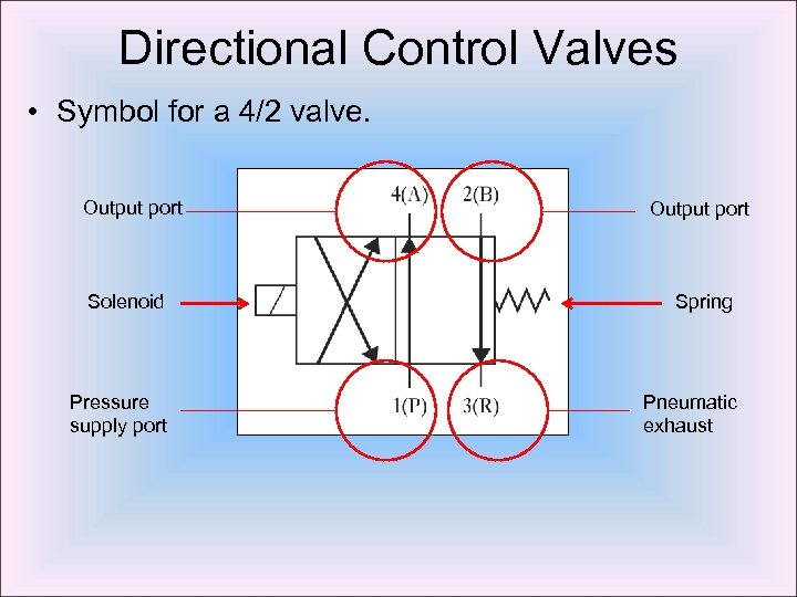 Directional Control Valves • Symbol for a 4/2 valve. Output port Solenoid Spring Pressure