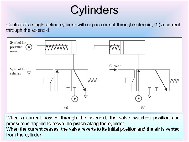 Cylinders Control of a single-acting cylinder with (a) no current through solenoid, (b) a