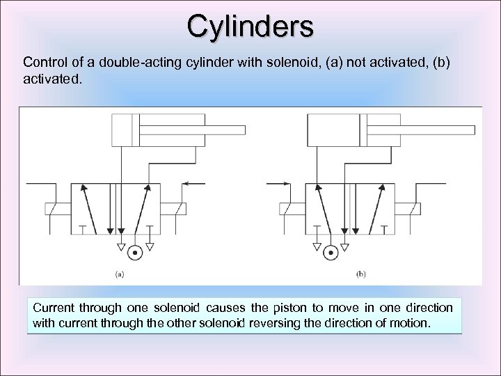 Cylinders Control of a double-acting cylinder with solenoid, (a) not activated, (b) activated. Current