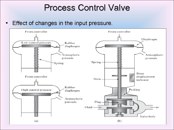 Process Control Valve • Effect of changes in the input pressure. 