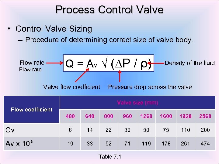 Process Control Valve • Control Valve Sizing – Procedure of determining correct size of