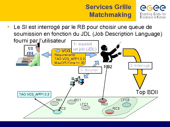 Services Grille Matchmaking • Le SI est interrogé par le RB pour choisir une