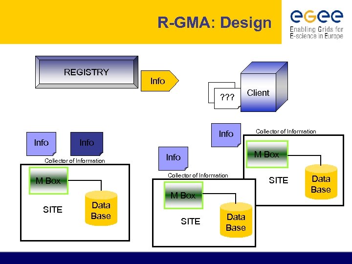 R-GMA: Design REGISTRY Info ? ? ? Info Collector of Information M Box SITE