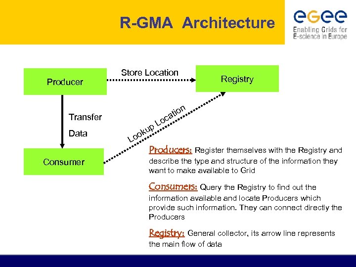 R-GMA Architecture Producer Store Location n Transfer Data Consumer Registry o ati c o