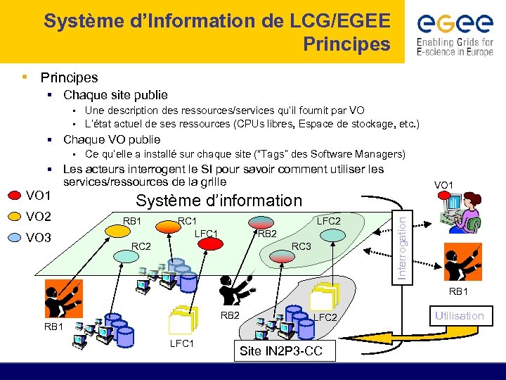 Système d’Information de LCG/EGEE Principes • Principes § Chaque site publie • Une description