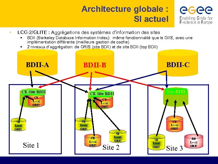 Architecture globale : SI actuel • LCG-2/GLITE : Aggrégations des systèmes d’information des sites