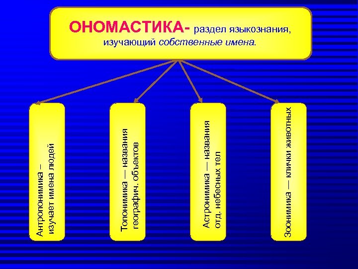Зоонимика — клички животных Астронимика — названия отд. небесных тел Топонимика — названия географич.