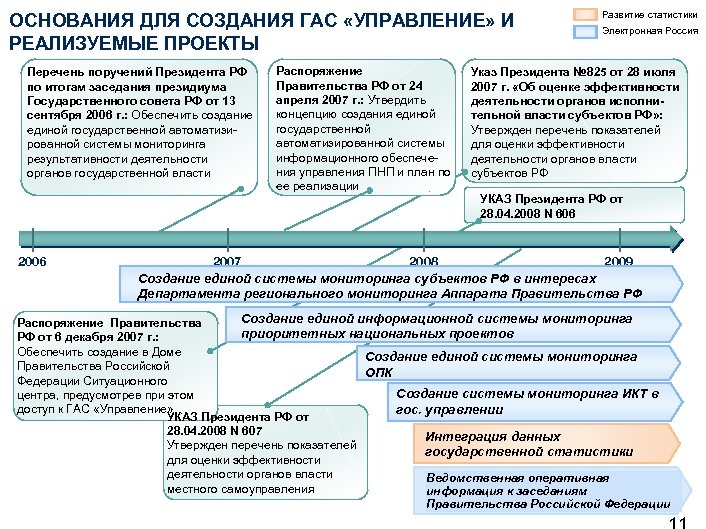 ОСНОВАНИЯ ДЛЯ СОЗДАНИЯ ГАС «УПРАВЛЕНИЕ» И РЕАЛИЗУЕМЫЕ ПРОЕКТЫ Перечень поручений Президента РФ по итогам