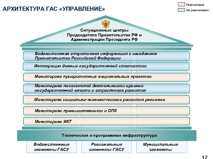 Реализовано АРХИТЕКТУРА ГАС «УПРАВЛЕНИЕ» Не реализовано Ситуационные центры Председателя Правительства РФ и Администрации Президента