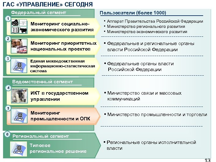 ГАС «УПРАВЛЕНИЕ» СЕГОДНЯ Федеральный сегмент 1 Мониторинг социальноэкономического развития 2 3 Пользователи (более 1000)