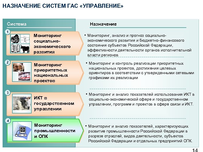 НАЗНАЧЕНИЕ СИСТЕМ ГАС «УПРАВЛЕНИЕ» Система 1 2 Назначение Мониторинг социальноэкономического развития Мониторинг приоритетных национальных