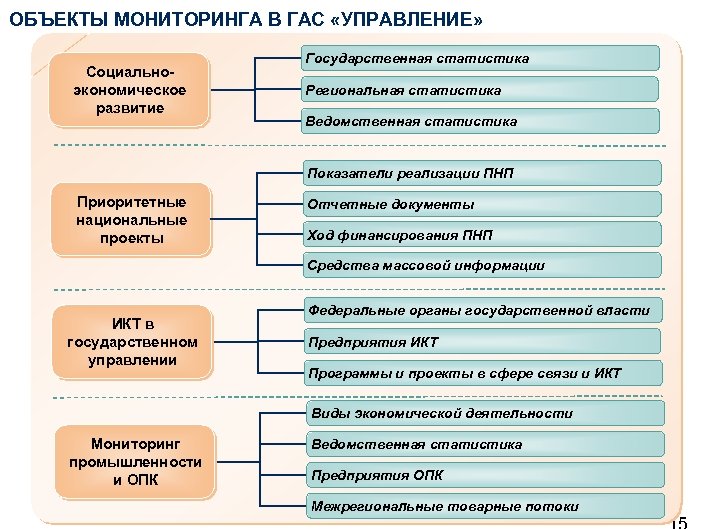 ОБЪЕКТЫ МОНИТОРИНГА В ГАС «УПРАВЛЕНИЕ» Социальноэкономическое развитие Государственная статистика Региональная статистика Ведомственная статистика Показатели