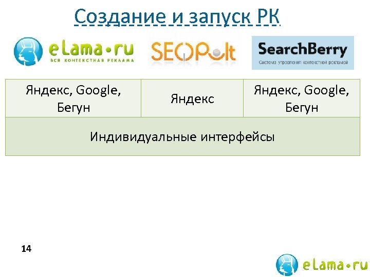 Создание и запуск РК Яндекс, Google, Бегун Индивидуальные интерфейсы 14 