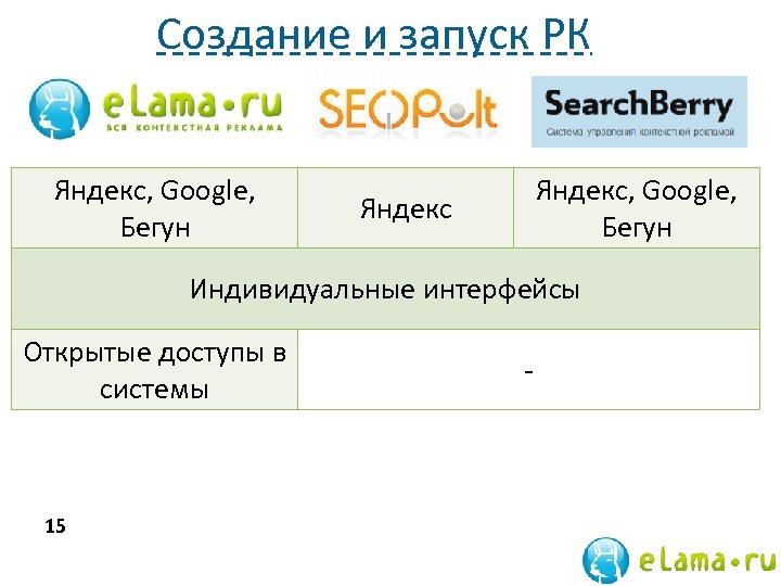 Создание и запуск РК Яндекс, Google, Бегун Яндекс Индивидуальные интерфейсы Открытые доступы в системы