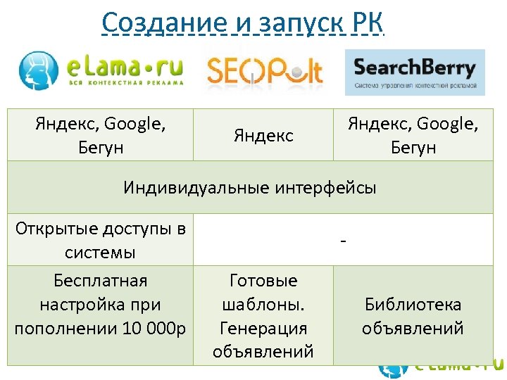 Создание и запуск РК Яндекс, Google, Бегун Яндекс Индивидуальные интерфейсы Открытые доступы в системы