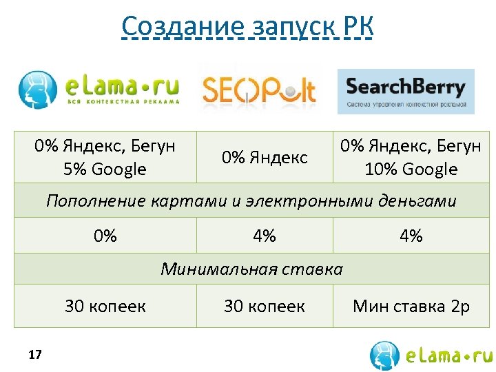 Создание запуск РК 0% Яндекс, Бегун 5% Google 0% Яндекс, Бегун 10% Google Пополнение