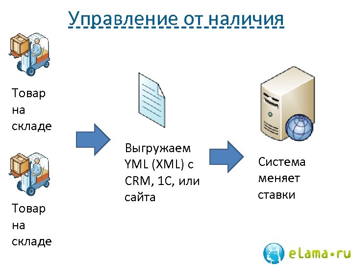 Управление от наличия Товар на складе 24 Выгружаем YML (XML) с CRM, 1 С,