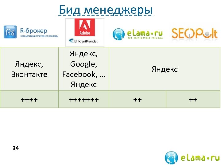 Бид менеджеры Яндекс, Вконтакте Яндекс, Google, Facebook, … Яндекс +++++++ 34 Яндекс ++ ++