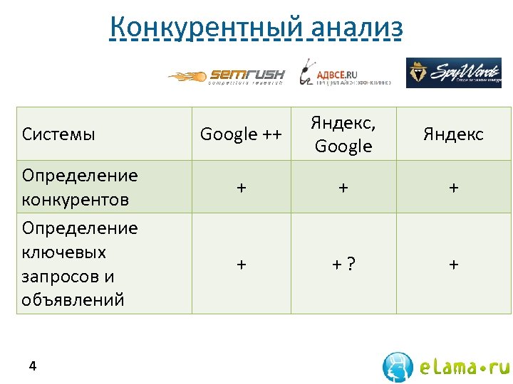 Конкурентный анализ Системы Определение конкурентов Определение ключевых запросов и объявлений 4 Google ++ Яндекс,