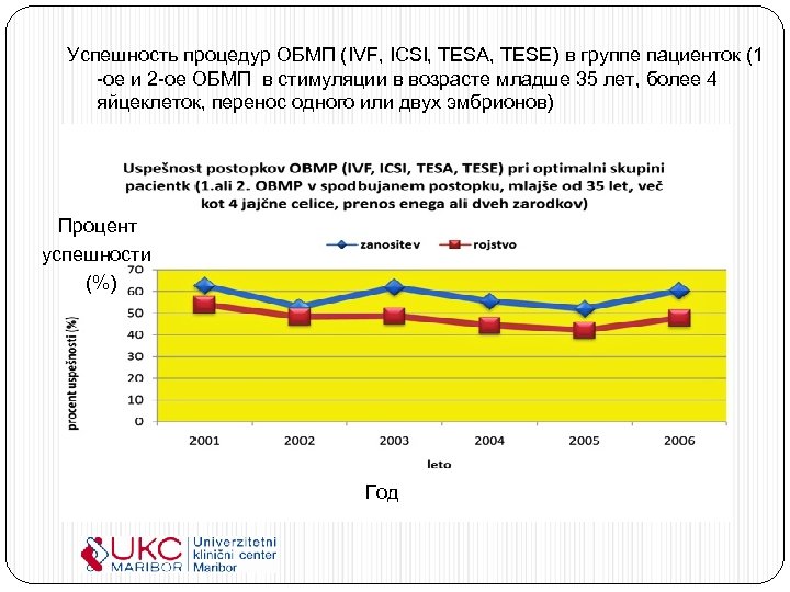 Успешность процедур ОБМП (IVF, ICSI, TESA, TESE) в группе пациенток (1 -ое и 2