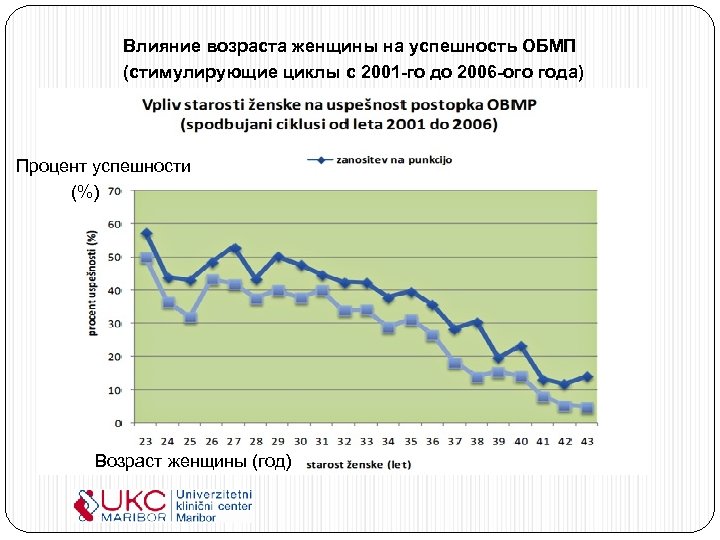 Влияние возраста женщины на успешность ОБМП (стимулирующие циклы с 2001 -го до 2006 -ого