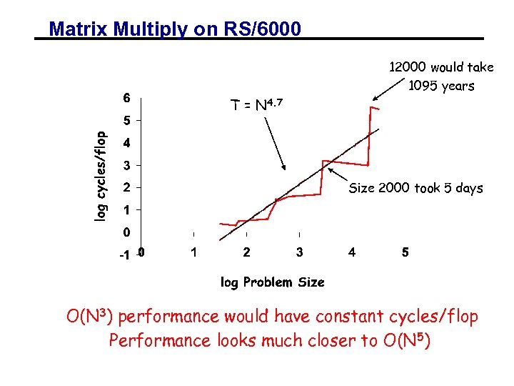 Matrix Multiply on RS/6000 12000 would take 1095 years T = N 4. 7
