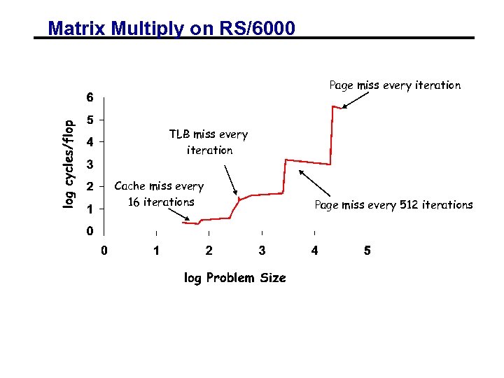 Matrix Multiply on RS/6000 Page miss every iteration TLB miss every iteration Cache miss