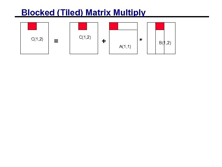 Blocked (Tiled) Matrix Multiply C(1, 2) = C(1, 2) + A(1, 1) * B(1,