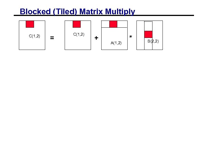 Blocked (Tiled) Matrix Multiply C(1, 2) = C(1, 2) + A(1, 2) * B(2,