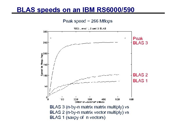 BLAS speeds on an IBM RS 6000/590 Peak speed = 266 Mflops Peak BLAS