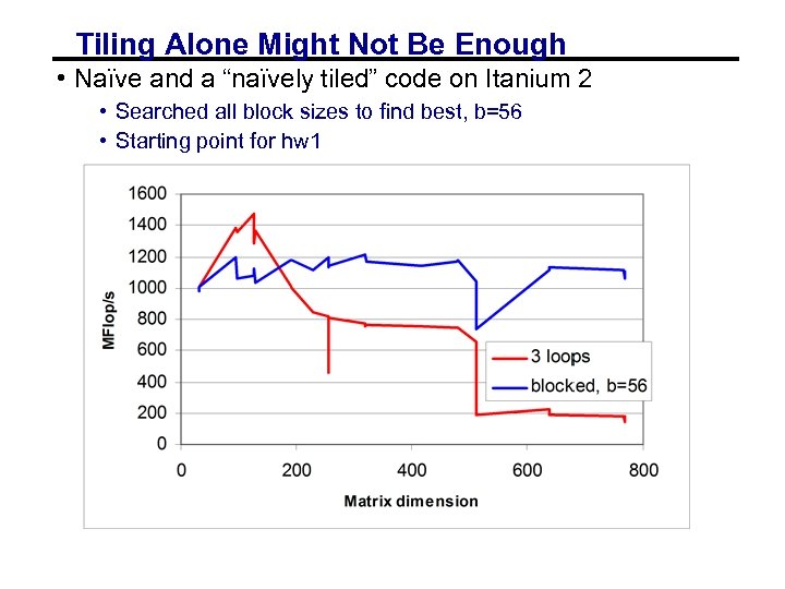 Tiling Alone Might Not Be Enough • Naïve and a “naïvely tiled” code on
